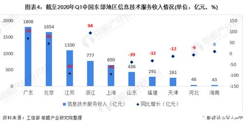 我國軟件和信息技術服務業集中在東部地區,數量占全國比重達70